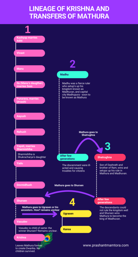 Infographic about lineage of krishna and transfers of mathura